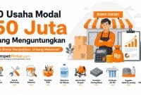 10 Usaha Modal 50 Juta yang Menguntungkan, Lengkap Estimasi Modal dan Cara Memulainya