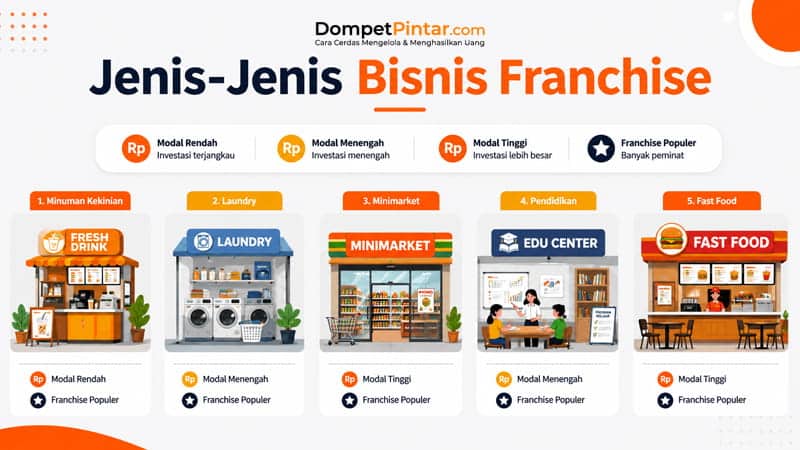 Jenis-Jenis Bisnis Franchise yang Banyak Ditemui