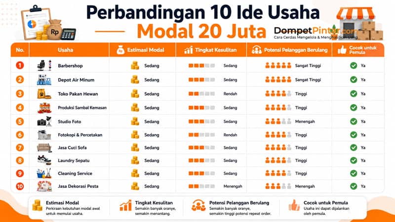 Perbandingan 10 Ide Usaha Modal 20 Juta