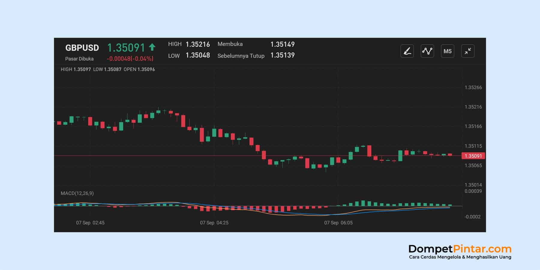 Membaca Chart dan Indikator